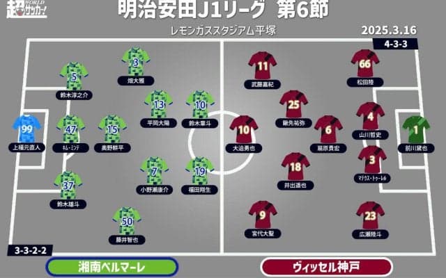 【J1注目プレビュー|第6節:湘南vs神戸】無敗と未勝利…失意の王者・神戸を好調・湘南が迎え撃つ