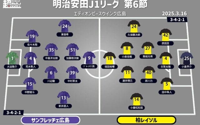 【J1注目プレビュー|第6節:広島vs柏】失意の広島は立ち直る勝利なるか？ 柏は初黒星からのバウンスバックを