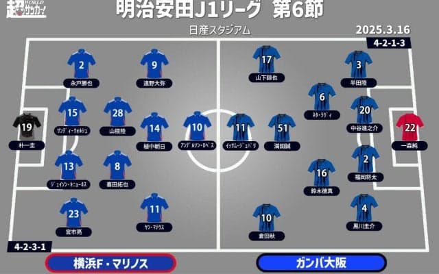 【J1注目プレビュー|第6節:横浜FMvsG大阪】中断前に初勝利が欲しい横浜FM、G大阪は戦力復活で3連勝目指す