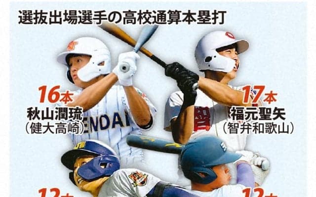 スラッガーに「異変」　センバツ出場選手の高校通算本塁打最多は