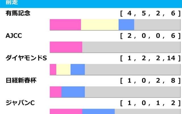 【阪神大賞典／前走ローテ】問答無用で買いの“馬券内率64.7%”データ　警戒すべき4歳世代は「前走3勝クラス組」に妙味あり