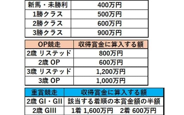 「収得賞金」と「本賞金」の違いは？ クラシックの出走ボーダー争いを前に深堀り