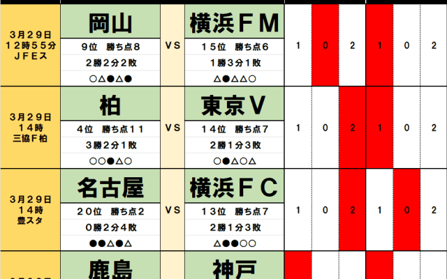 3月29・30日｢Jリーグ勝敗｣予想(1)浦和ら｢下位に沈む｣ビッグクラブ、横浜FMの｢連勝を阻む｣J1初挑戦チーム、名古屋｢奇妙な相性｣が示すドロー決着