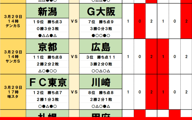 3月29・30日｢Jリーグ勝敗｣予想(2)優勝候補を悩ませる｢ピッチ内外の大問題｣、多摩川クラシコ通算成績は川崎が圧倒も…｢松橋新監督｣FC東京に追い風