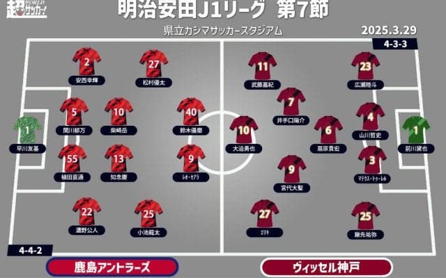 【J1注目プレビュー|第7節:鹿島vs神戸】ホーム26戦無敗の首位・鹿島、苦戦続いた連覇中の神戸を迎え撃つ