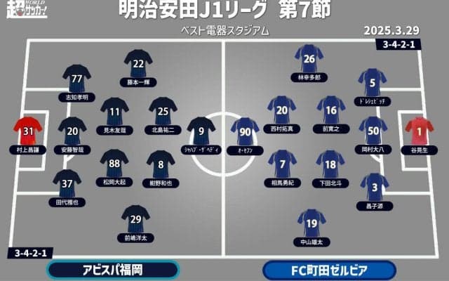 【J1注目プレビュー|第7節:福岡vs町田】互いに目指すは4連勝、昨季まで町田で共闘した指揮官同士の戦い