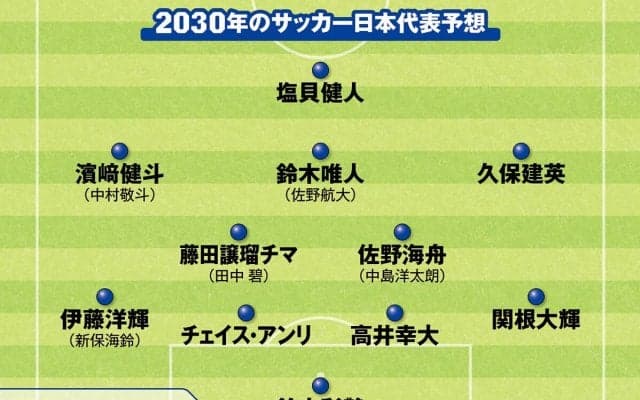 サッカー日本代表の未来は安泰か 2030年ワールドカップのメンバーを考えてみた