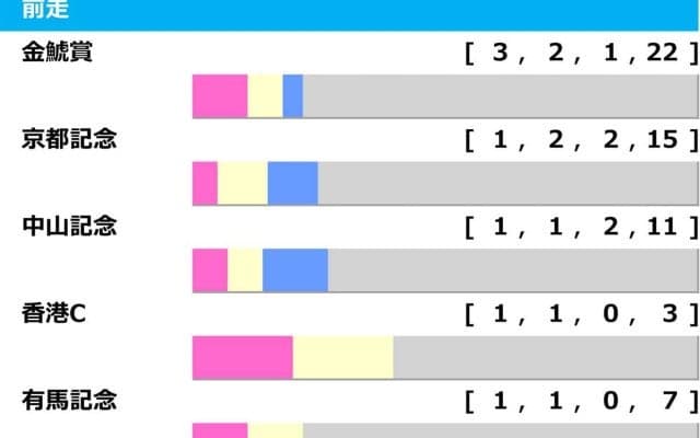 【大阪杯／前走ローテ】軸選びは馬券内率“54.5%”の金鯱賞組が最適　今年も「8.6.6.64」の関西馬優勢か