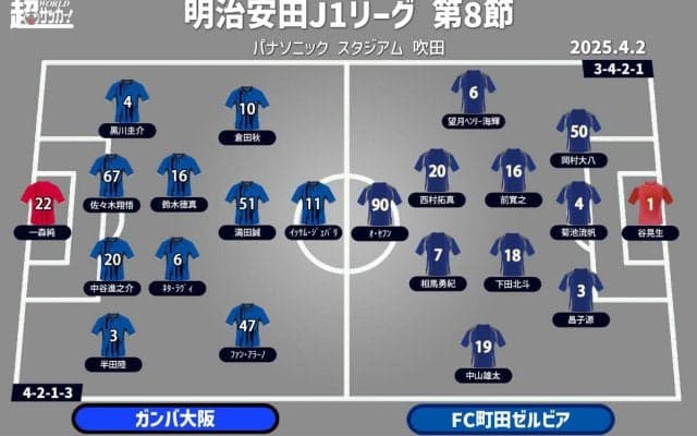 【J1注目プレビュー|第8節:G大阪vs町田】守備崩壊のG大阪、粘り強さ見せる町田と激突