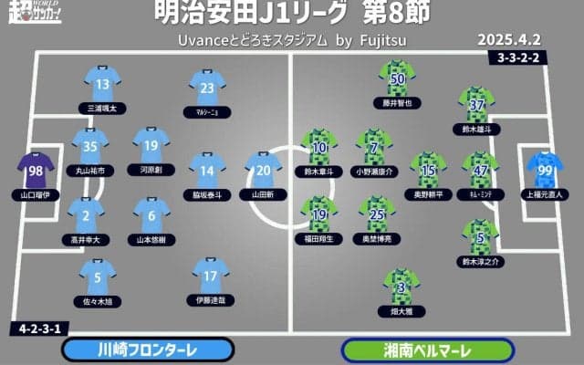 【J1注目プレビュー|第8節:川崎Fvs湘南】共に勝ち点11の“神奈川ダービー”、勢いづく川崎Fか湘南が停滞感払拭か