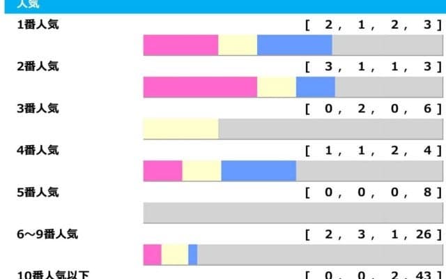 【大阪杯】2年連続“2桁人気”が激走中　6歳以上は「0.1.0.33」で前走しっかり負けた若い世代に妙味「高配当メソッド」