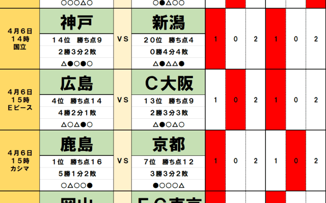 4月5・6日｢Jリーグ勝敗｣予想(1)1か月ぶりの｢首位交代｣の可能性、｢ホーム無敗｣鹿島が京都の前に足踏み、｢鹿島を破った｣広島が連勝も…首位に立つのは