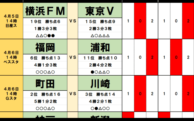 4月5・6日｢Jリーグ勝敗｣予想(2)｢直接対決で決まる｣首位、｢難しい｣名古屋の3連勝、｢不安が大きい｣横浜FMは3連敗、｢アウェイ未勝利｣の浦和は