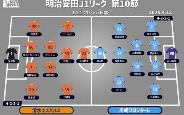 【J1注目プレビュー|第10節:清水vs川崎F】不調の清水、好調の川崎F…持ち味を出すのは？