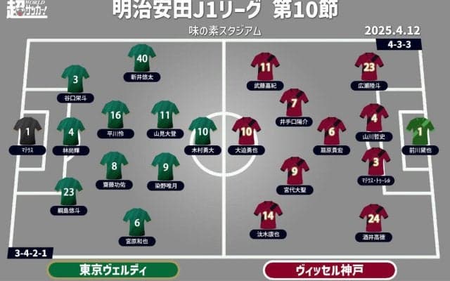 【J1注目プレビュー|第10節:東京Vvs神戸】ともに気になる不発の攻撃陣、フィニッシュのクオリティがカギ