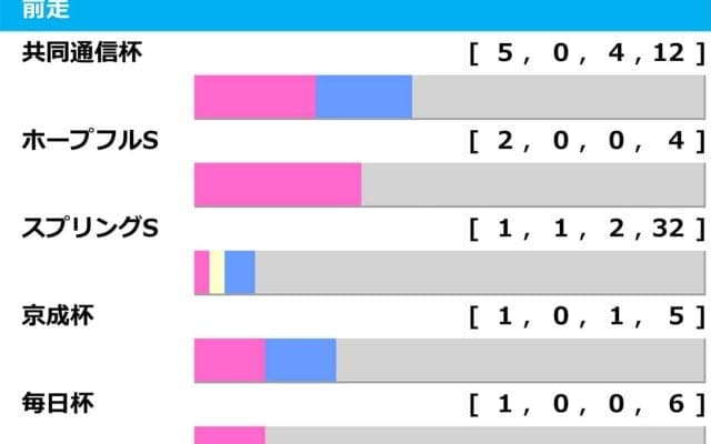 【皐月賞／前走ローテ】単勝回収値「437」の伏兵に穴妙味　「0.0.1.7」のサトノシャイニングに灯る“黄信号”