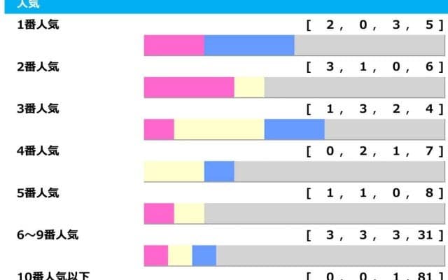 【皐月賞】単勝1倍台が「5.0.1.1」　近10年は1＋2人気のワンツー決着0回で“2列目は高め”を狙える「高配当メソッド」