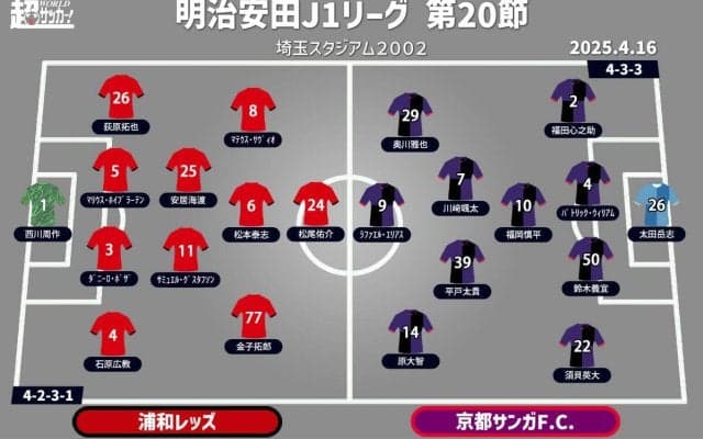 【J1注目プレビュー|第20節:浦和vs京都】ともに前節は快勝、早くも今季2度目の対戦はどちらに軍配？