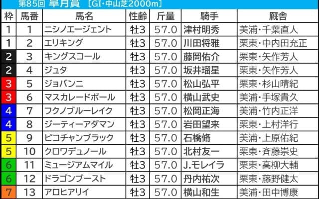 【皐月賞／枠順】“連対ゼロ”の不振枠にクロワデュノールがイン　穴妙味なら「10年中8年で馬券内」該当の2頭