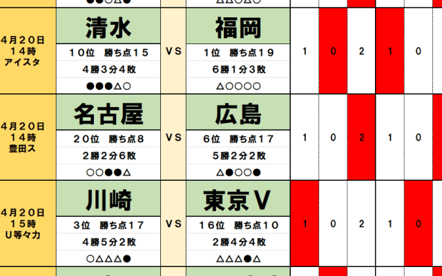 4月19・20日｢Jリーグ勝敗｣予想(2) 勝ち点17で並ぶ｢5チーム｣、昨季王者の｢物差し｣で分かった川崎VS東京Vの勝敗、満員のホームでの岡山｢クラブ史上初｣