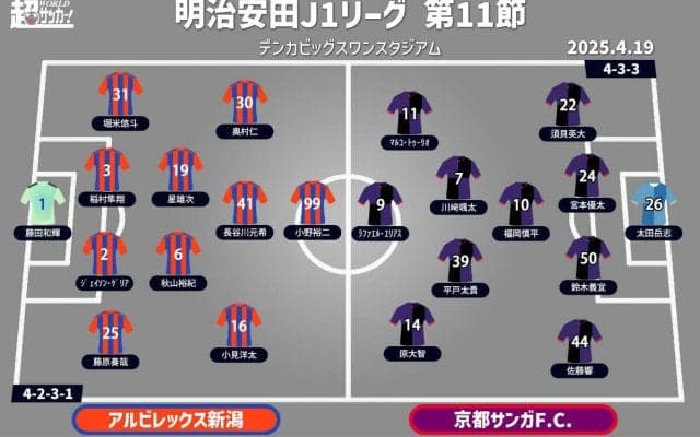 【J1注目プレビュー|第11節:新潟vs京都】京都は中2日のアウェイ連戦をどう乗り越える？ 新潟は2勝目を目指す