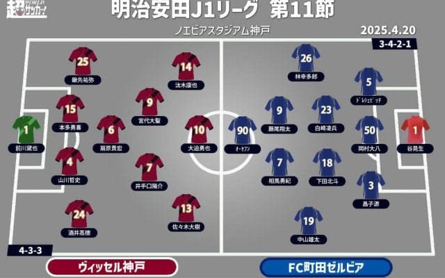 【J1注目プレビュー|第11節:神戸vs町田】昨季の上位対決! 3連勝目指す神戸が町田を迎える