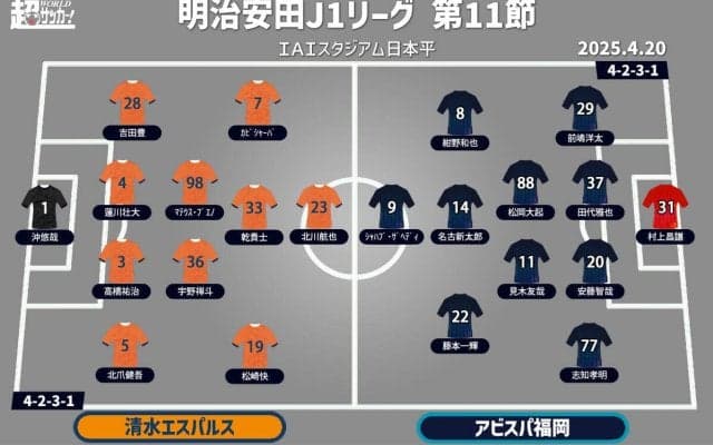 【J1注目プレビュー|第11節:清水vs福岡】前節はともに横浜FMに逆転勝利、福岡は首位を守りたい