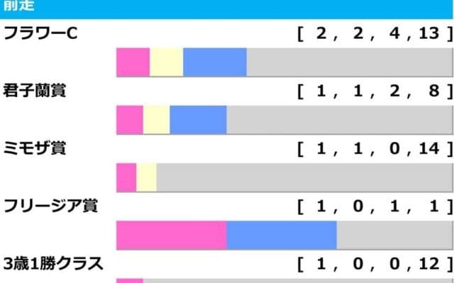 【フローラS／前走ローテ】大混戦のオークストライアル　フラワーC組が中心も“馬券内率”で浮上の臨戦過程は