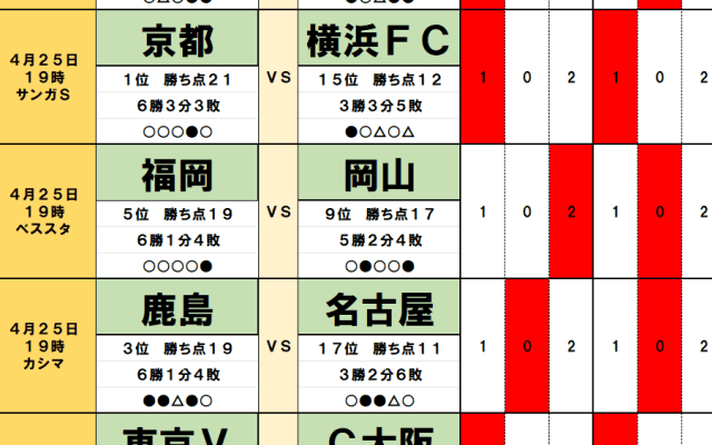 4月25・26日｢Jリーグ勝敗｣予想(1) 首位に立つ京都に｢3連勝｣の予兆、2位の柏は19位の新潟と｢5戦連続｣濃厚、3位の鹿島は｢ストライカー帰還｣17位の名古屋と