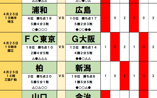 4月25・26日｢Jリーグ勝敗｣予想(2) ｢元浦和選手も負傷｣2連敗の広島が｢3試合連続｣浦和に｢4連勝｣献上、5位の福岡は｢前節も敗れた｣危険な昇格組と｢12度目｣