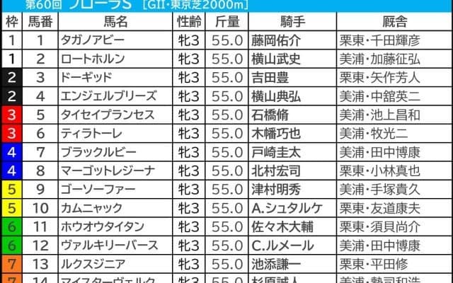 【フローラS／枠順】上位人気勢で“明暗”　ヴァルキリーバースらは「1.1.0.11」の人気サイドでも取りこぼし目立つ枠
