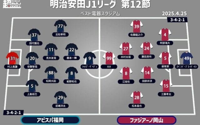 【J1注目プレビュー|第12節:福岡vs岡山】堅守が売りの両者の対決、攻撃で相手を上回るのは!?