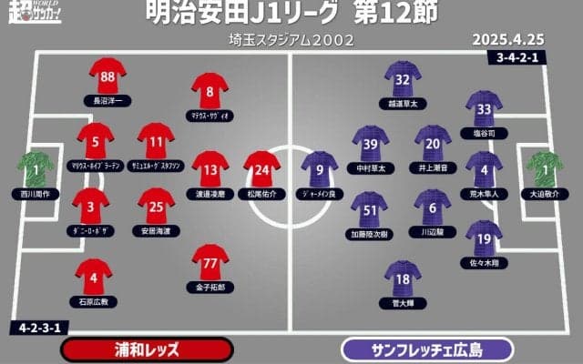 【J1注目プレビュー|第12節:浦和vs広島】連勝で勢い付く浦和と指揮官不在で連敗中の広島が激突