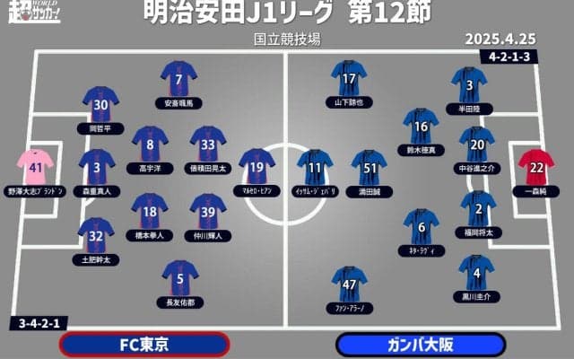 【J1注目プレビュー|第12節:FC東京vsG大阪】“国立決戦”のFC東京vs G大阪、攻撃陣は爆発なるか!?