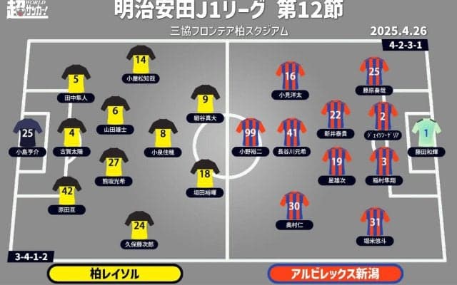 【J1注目プレビュー|第12節:柏vs新潟】好調柏は流れを維持できるか? 新潟は早く2勝目が欲しい