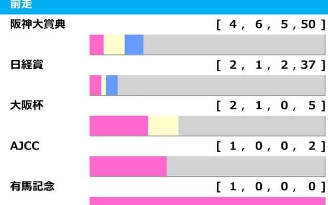 【天皇賞春／前走ローテ】ヘデントールは“不振データ”に該当　狙って「オイシイ」人気盲点の古豪は
