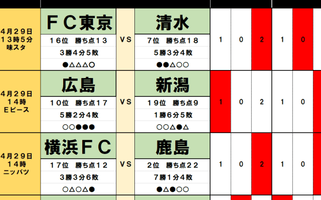 4月29日｢Jリーグ勝敗｣予想(1)｢3連敗｣の昨季2位が｢降格圏｣の新潟に｢今季2勝目｣献上、同じく｢降格圏｣の名門が4位の柏に｢勝利｣の好材料