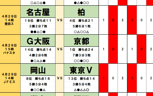 4月29日｢Jリーグ勝敗｣予想(2) 首位を待ち受ける｢互角の相手｣との京阪ダービーの｢落とし穴｣、J2では｢下剋上｣乱発、J2首位にも｢落とし穴｣
