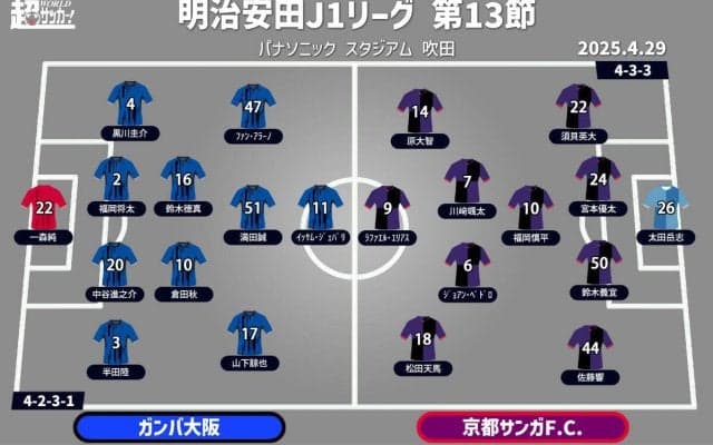 【J1注目プレビュー|第13節:G大阪vs京都】G大阪の攻撃陣は目を覚ますか？ 首位・京都は前半の戦いがポイント