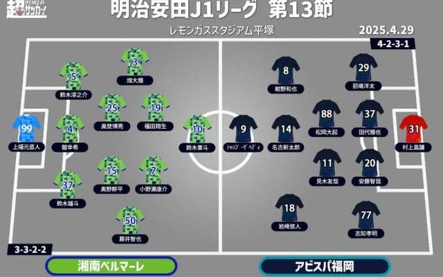 【J1注目プレビュー|第13節:湘南vs福岡】勢いづきたい湘南と、勢いを取り戻したい福岡