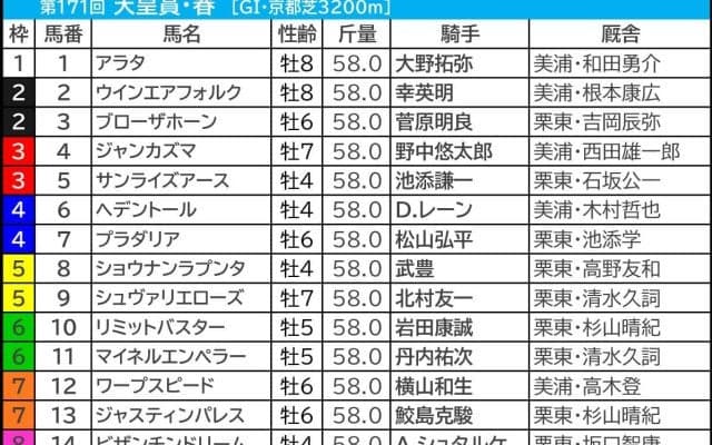 【天皇賞春／枠順】該当馬が毎年好走中「内枠×先行力あり」の伏兵は“馬券内率61.5％”　外枠なら上位の末脚が必須