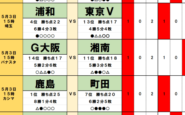 5月3日｢Jリーグ勝敗｣予想(1) 首位奪還の可能性がある｢2チーム｣、浦和の5連勝を後押しする｢2つの好材料｣、再浮上の鹿島は負け越した相手に｢不安なし｣