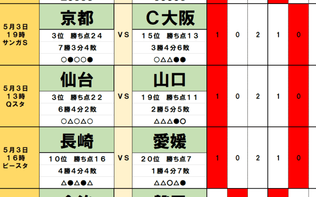 5月3日｢Jリーグ勝敗｣予想(2) ｢大阪勢と連戦｣京都の気になる｢高い確率｣、｢3連勝｣清水が注意したい｢2連敗｣名古屋の波、J1、J2で｢ドロー｣頻発、柏超えは