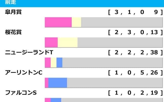 【NHKマイルC／前走ローテ】軸推奨はアドマイヤズームではなく……「5/10」勝ち馬輩出の臨戦過程に穴妙味