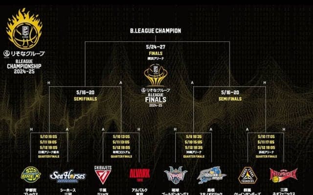 B1レギュラーシーズンが終了…最後までもつれたリーグ全体1位は宇都宮が獲得