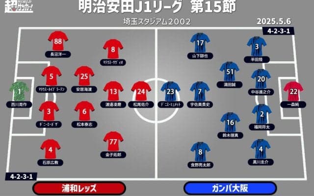 【J1注目プレビュー|第15節:浦和vsG大阪】絶好調・浦和は6連勝チャレンジ、復調G大阪も3連勝目指す