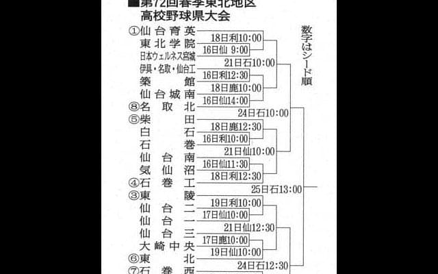 仙台育英が第1シード、ライバル校が初戦激突　高校野球春季宮城大会