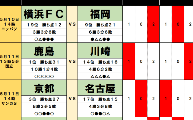 5月10・11日｢Jリーグ勝敗｣予想(1) ｢5連勝｣鹿島がACLE準優勝｢監督の古巣｣川崎と激突、勝敗を決めるのは｢ホーム国立｣、｢サウジ完敗｣横浜FMは