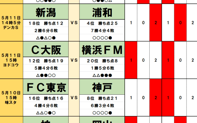 5月10・11日｢Jリーグ勝敗｣予想(2) 4位の浦和が｢降格圏｣新潟に大苦戦、気になる｢主力2人｣の体調と新潟との｢戦略的｣な相性、｢9戦無敗｣柏に足りない部分