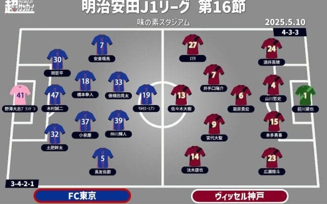 【J1注目プレビュー|第16節:FC東京vs神戸】今季初の連勝目指すFC東京、神戸は嫌な負け方を払拭できるか